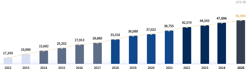 졸업생 연도별 현황 2011년 14,840명 2012년 17,359명 2013년 19,999명 2014년 22,682명 2015년 25,202명 2016년 27,913명 2017년 28,880명 2018년 33,318명 2019년 36,088명 2020년 37,022명 2021년 39,755명 2022년 42,570명 2023년 44,593명 2024년 47,696명